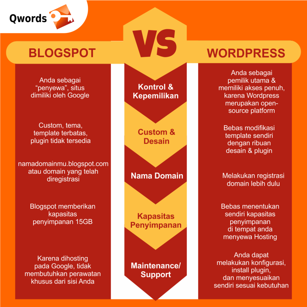 wpvsblogger