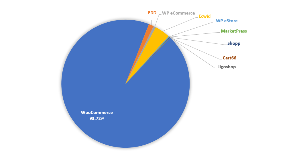 Market Share Plugin WooCommerce