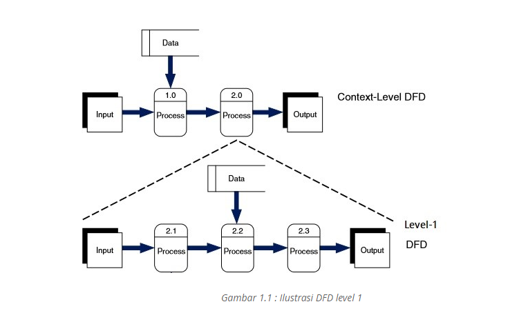 Contoh Data Flow Diagram