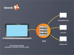 Cara Kerja VPS dan Rekomendasi VPS Terbaik