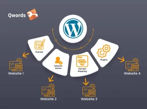 Cara Membuat WordPress Multisite dengan Cepat + Tutorialnya