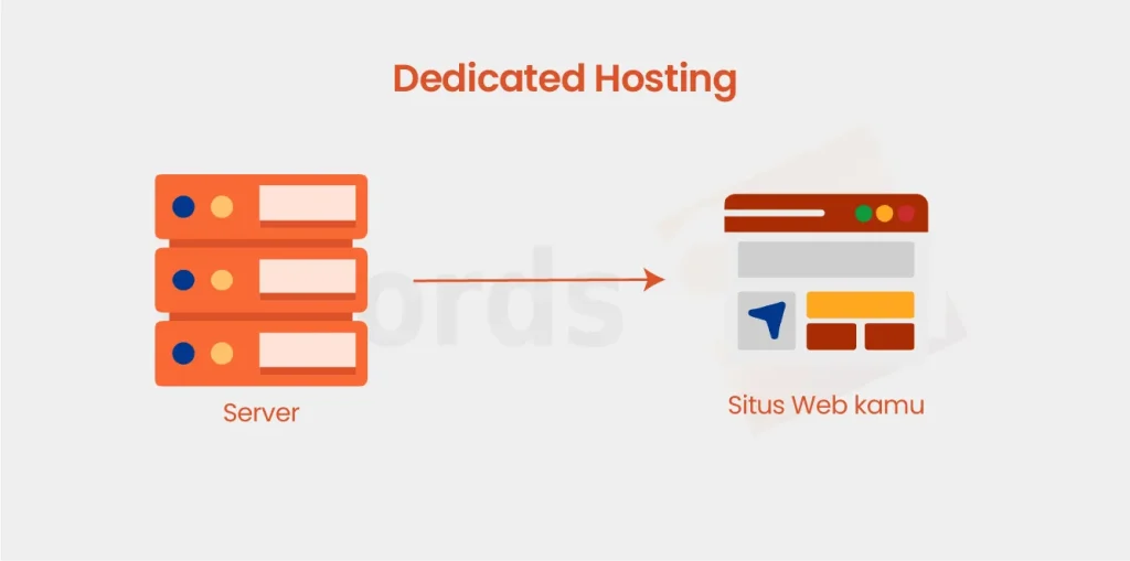 Ilustrasi cara kerja dedicated hosting
