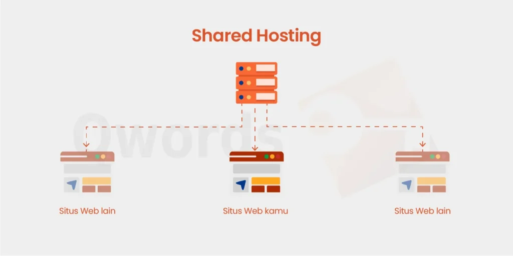 Ilustrasi cara kerja shared hosting