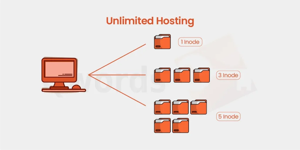 Ilustrasi cara kerja unlimited hosting