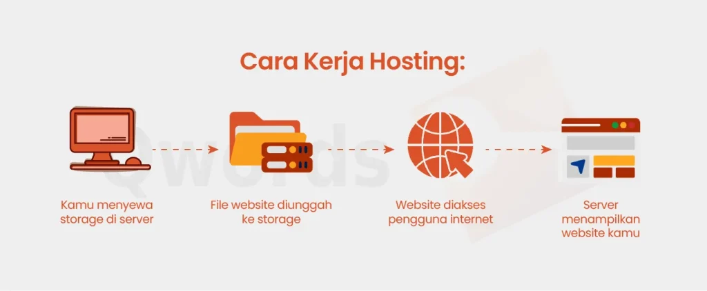 Ilustrasi cara kerja hosting