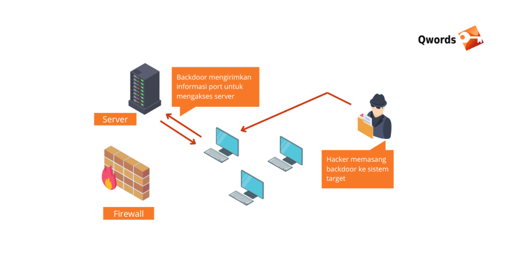 Apa Itu Backdoor? Ancaman Tersembunyi yang Harus Diwaspadai