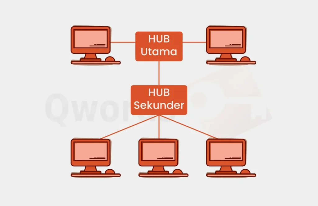 Topologi Tree (Pohon)