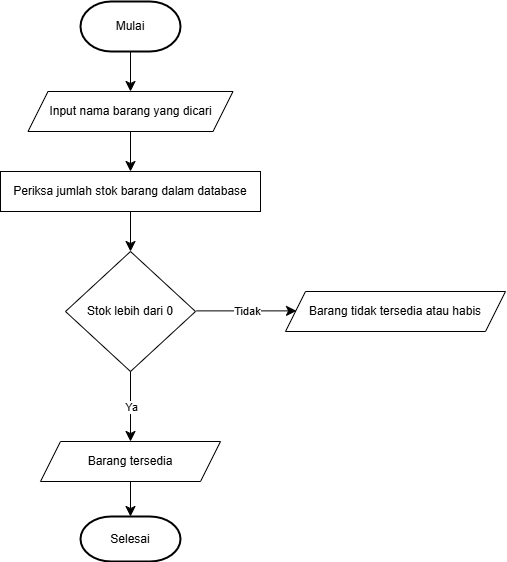 Stok Barang.drawio