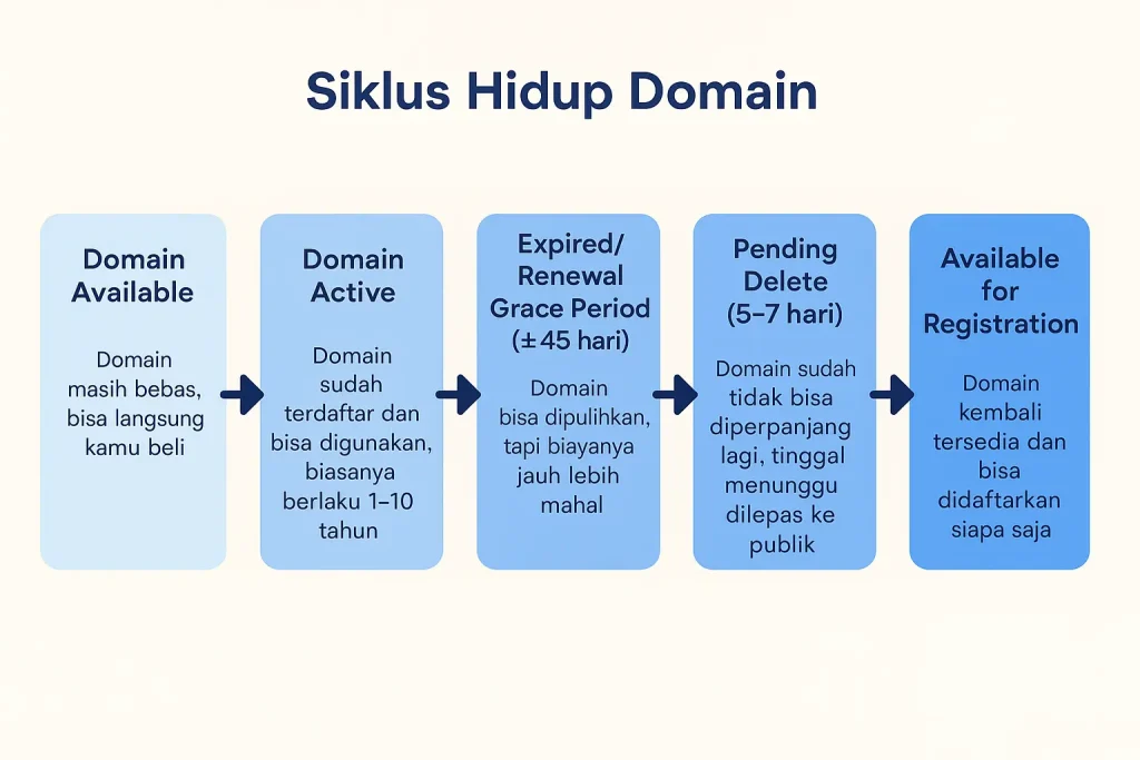 isitilah status domain - cara cek status domain - qwords.com