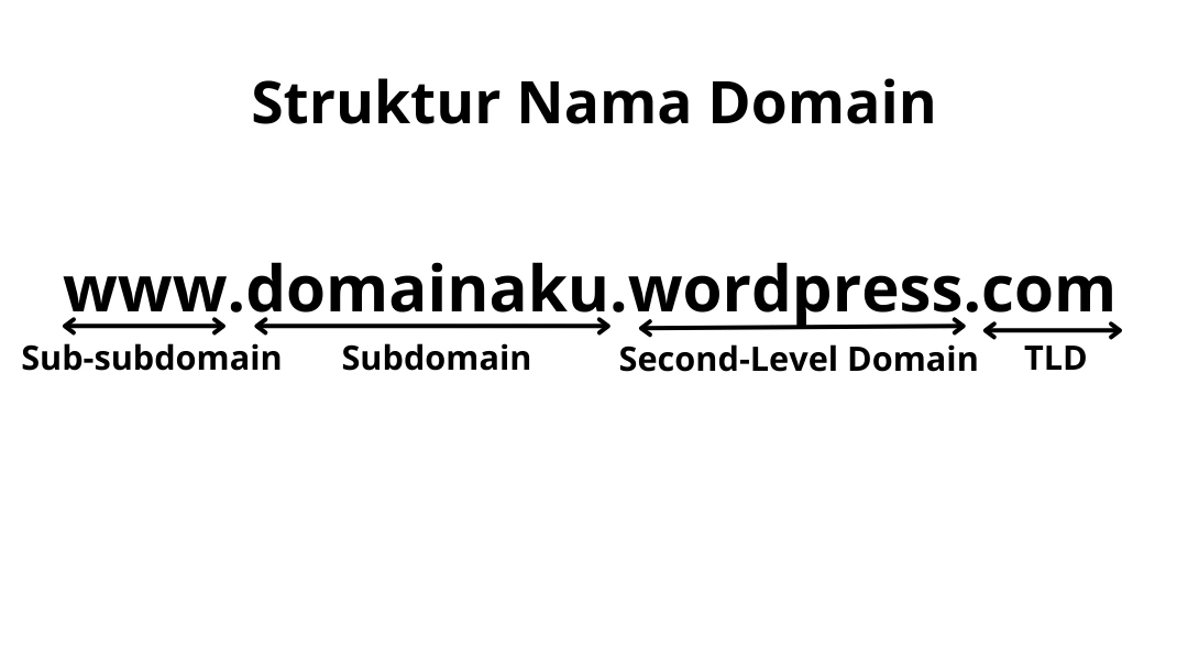 sistem penamaan domain - qwords