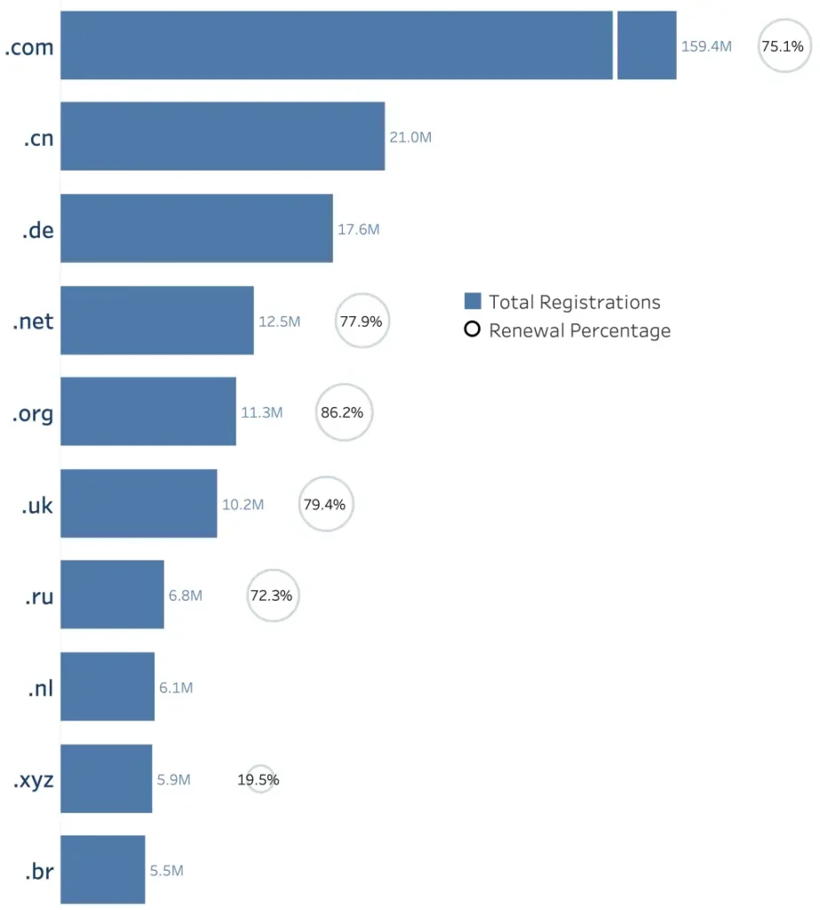 grafik popularitas domain .com